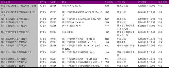 廈門市建筑施工行業(yè)企業(yè)名錄2018版864家