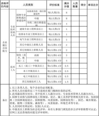 廈門市景觀綠化建設(shè)行業(yè)協(xié)會(huì)會(huì)員企業(yè)信用等級評價(jià)表